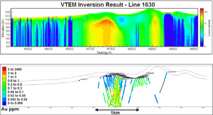 Figure 6 - UBC inversion result for line 1630 of VTEM data. The top pane shows the inverted model, and the bottom pane shows drill holes through the same section, with gold assays displayed in colour.