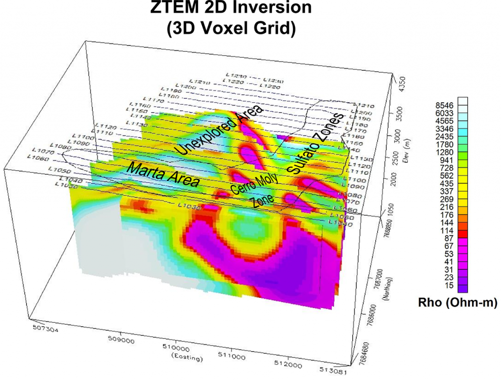 Figure 7: 3D Voxel view of 2D ZTEM inversion results for In-line Tzx component (25-600Hz) at Copaquire, showing known mineralized zones and flight lines.