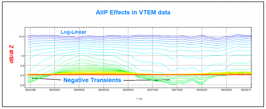 figure2_aiip_effects