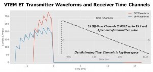 Figure 2. VTEM ET transmitter waveforms (4 ms and 7 ms pulse widths) and off-time receiver channel positions (inset).