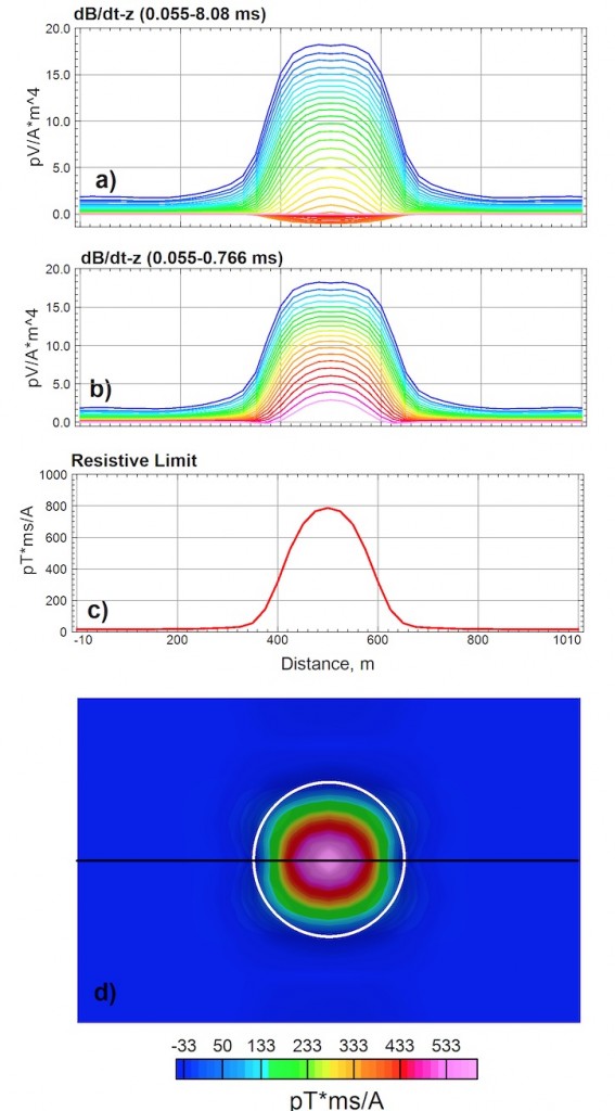 Figure 1: Calculated EM decays for a 300m-wide kimberlite pipe