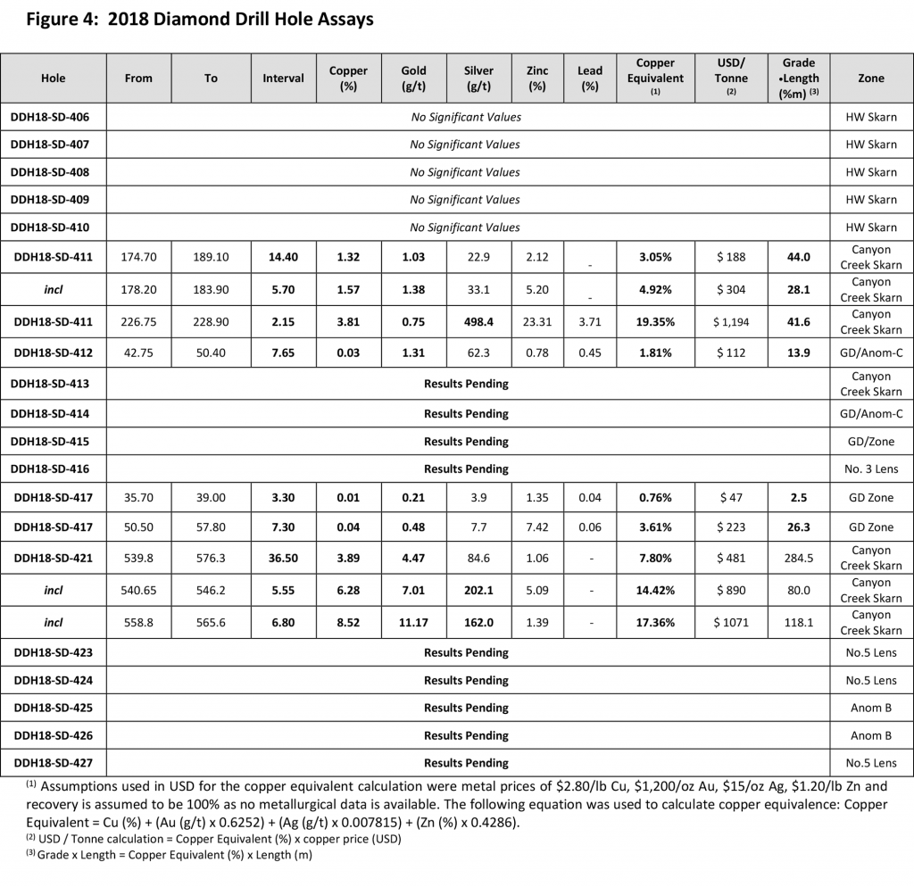 Figure 4: 2018 Diamond Drill Hole Assays