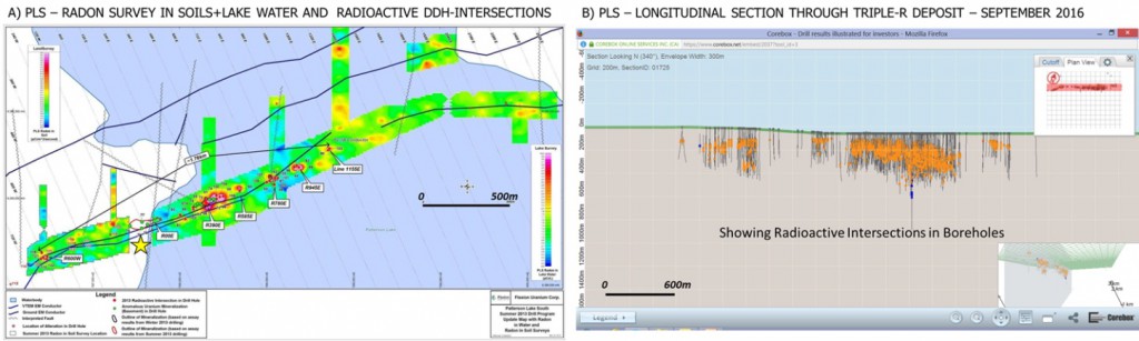 Figure 14: A) PLS radon soil and water survey results, highlighting anomalies correlated with anomalously radioactive drill-holes, from 2013; and B) Longitudinal section through Triple R uranium deposit, September, 2016 (after Bingham, 2016).